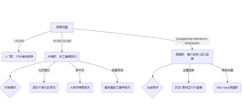 竹藤家具怎么选